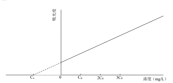附圖A.1待測元素濃度與對應吸光度的關(guān)系