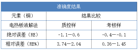 準(zhǔn)確度結(jié)果