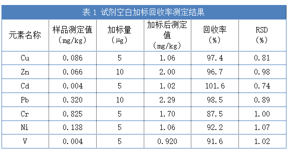 表1試劑空白加標(biāo)回收率測(cè)定結(jié)果