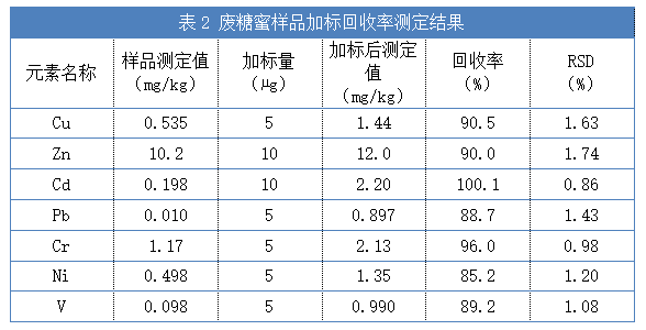 表2廢糖蜜樣品加標(biāo)回收率測(cè)定結(jié)果