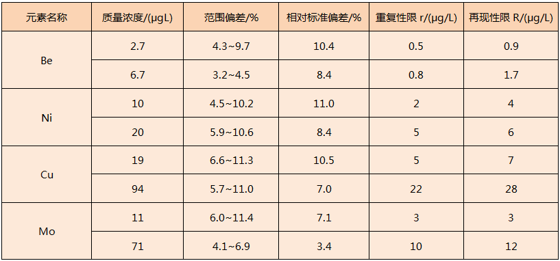 實(shí)驗(yàn)加熱板對固體廢物浸出液消解方法精密度