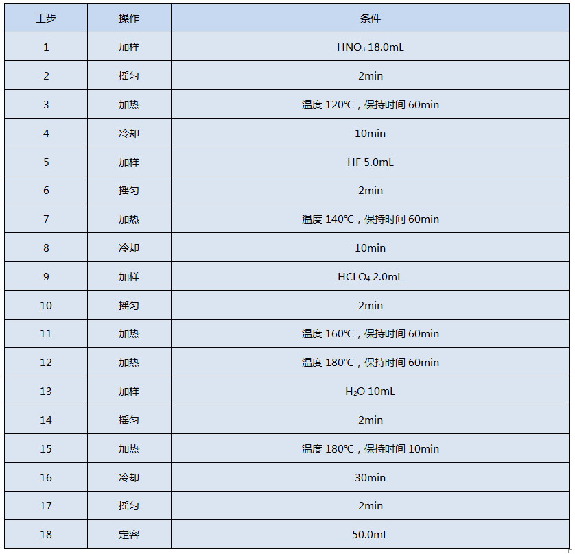 G6全自動(dòng)石墨消解儀消解程序設(shè)置