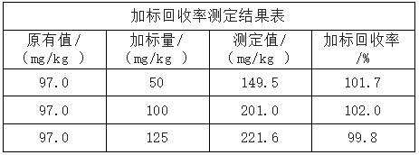 加標(biāo)回收率測定結(jié)果表