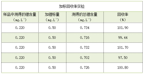 加標(biāo)回收率實驗