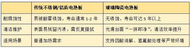 與傳統(tǒng)電熱板的對比優(yōu)勢